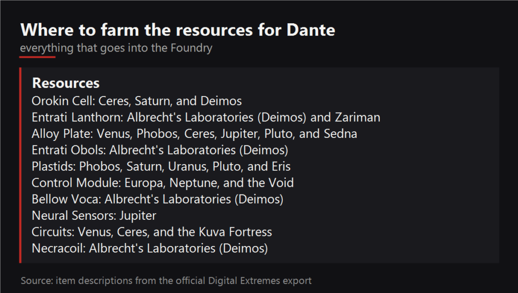 Where to farm the resources for Dante