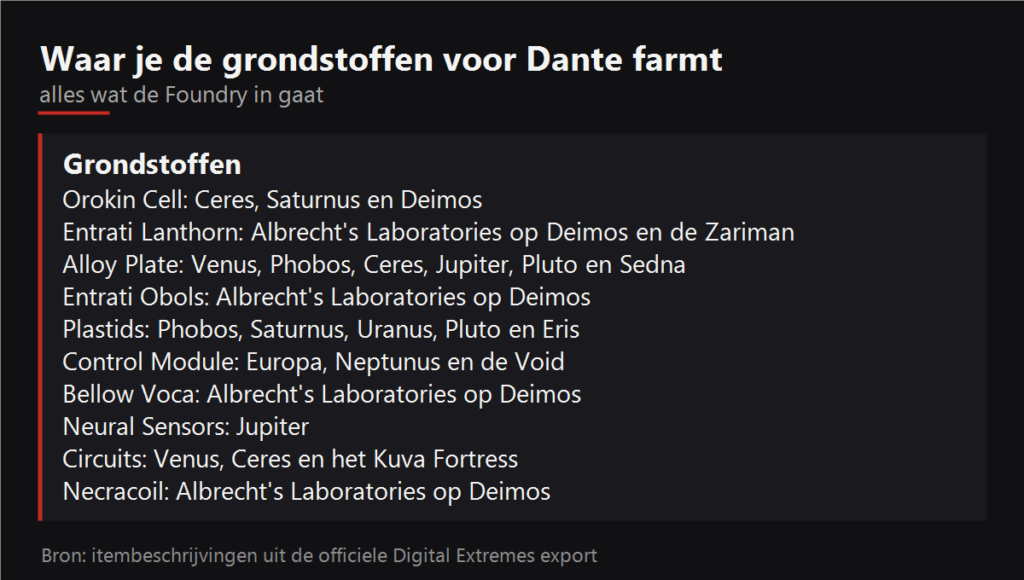 Waar je de grondstoffen voor Dante farmt