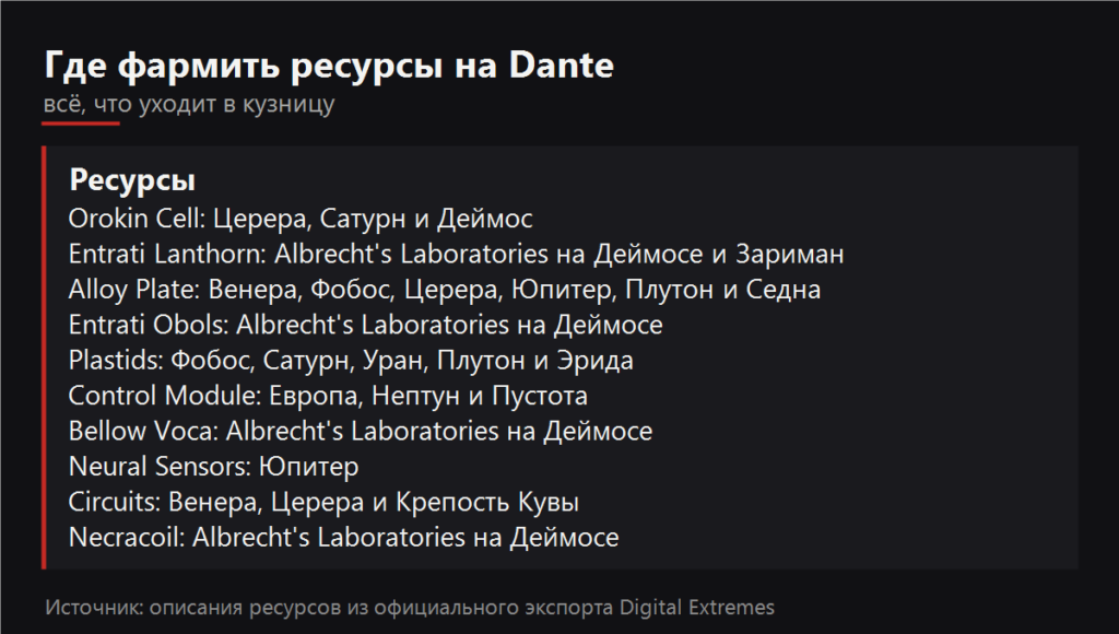 Где фармить ресурсы на Dante