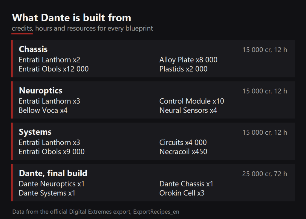 What Dante is built from