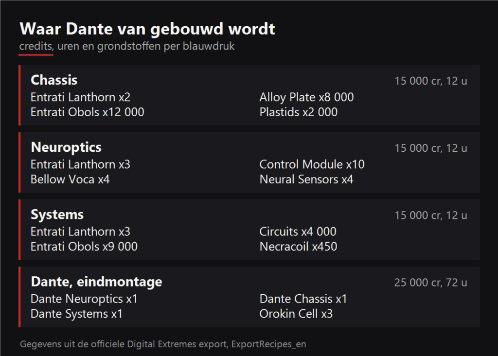 Waar Dante van gebouwd wordt