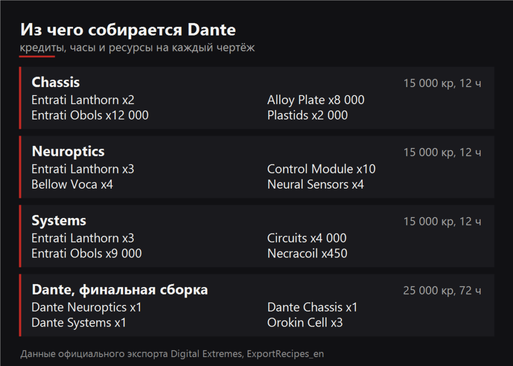 Из чего собирается Dante
