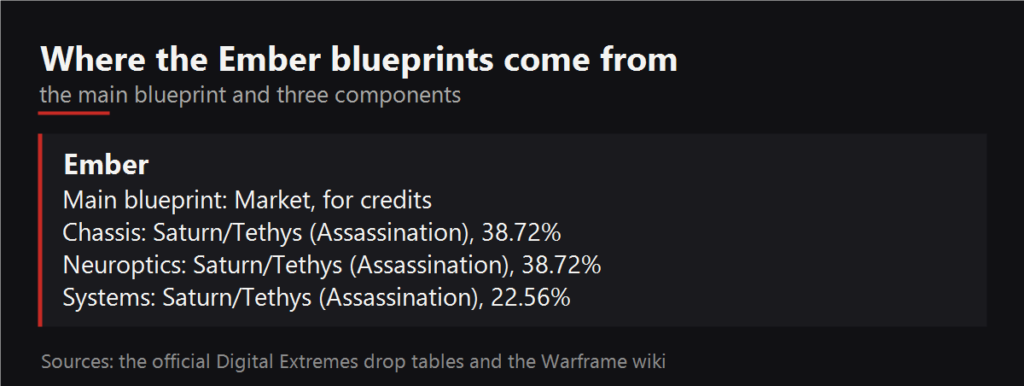 Where the Ember blueprints drop