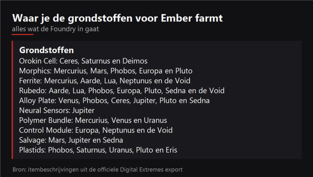Waar je de grondstoffen voor Ember farmt