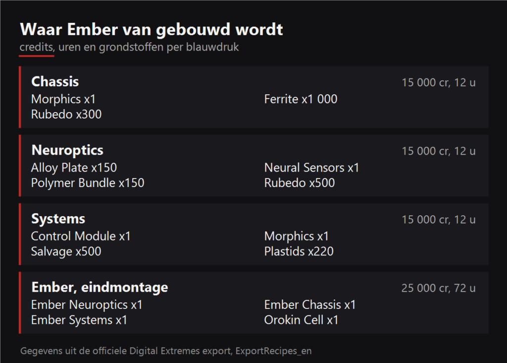 Waar Ember van gebouwd wordt