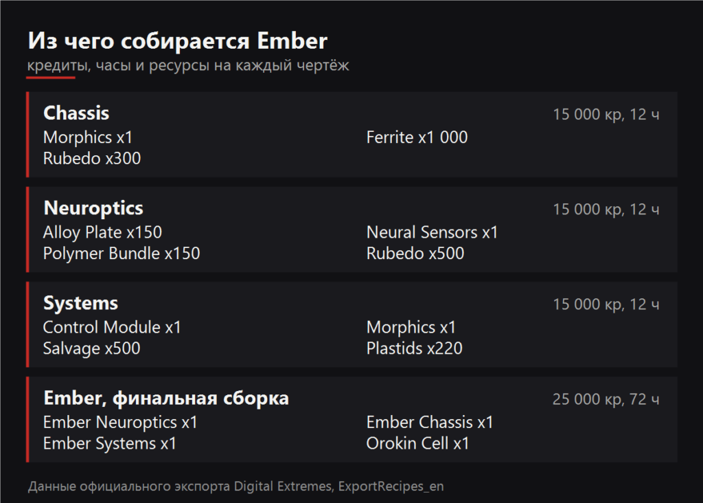 Из чего собирается Ember