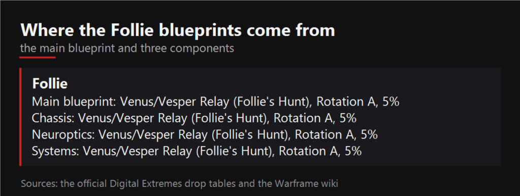 Where the Follie blueprints drop