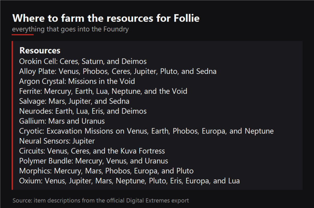 Where to farm the resources for Follie
