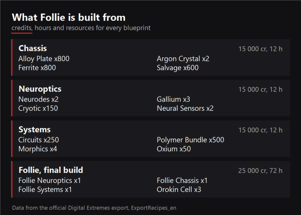 What Follie is built from