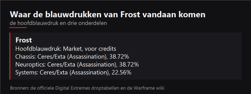Waar de blauwdrukken van Frost vallen