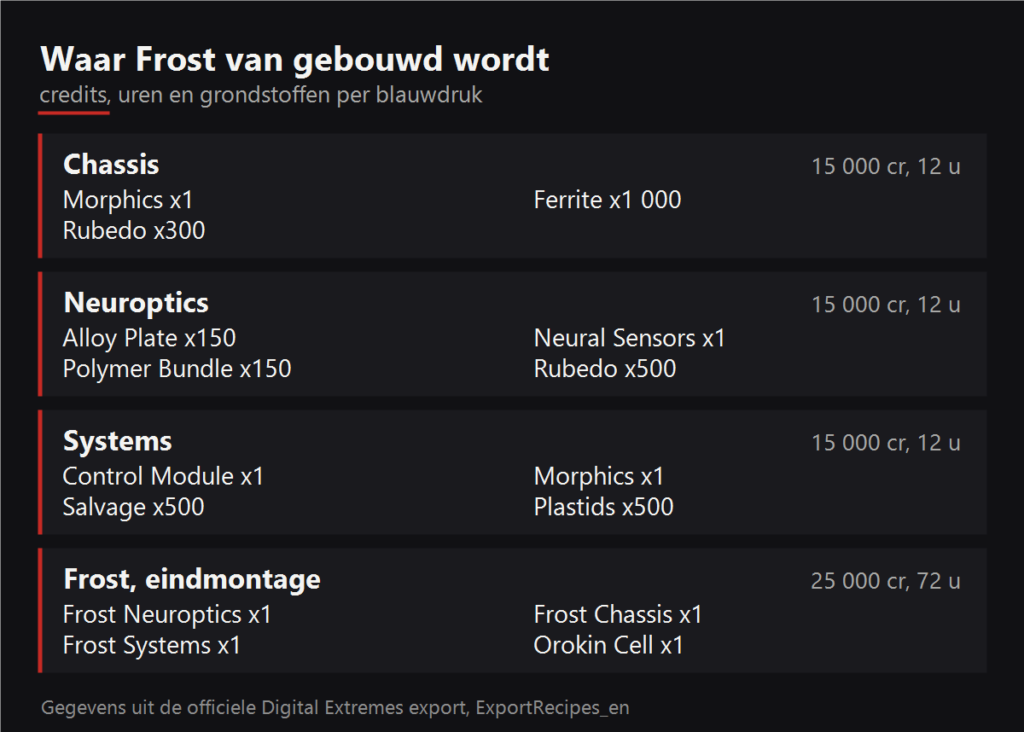 Waar Frost van gebouwd wordt