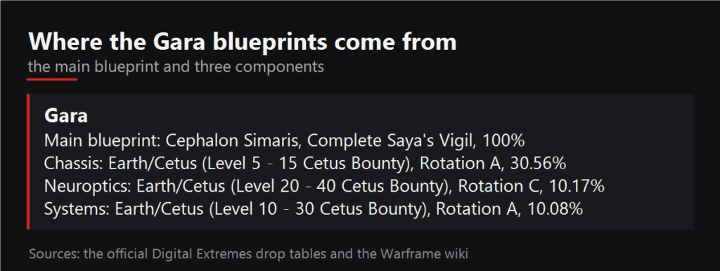 Where the Gara blueprints drop