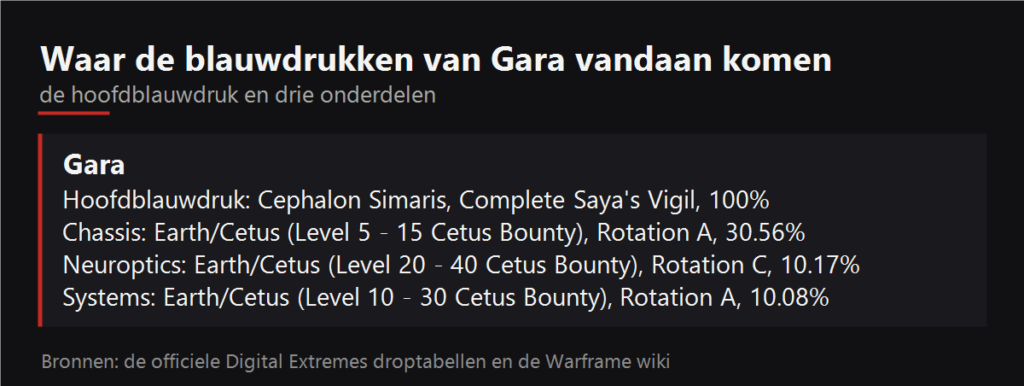 Waar de blauwdrukken van Gara vallen