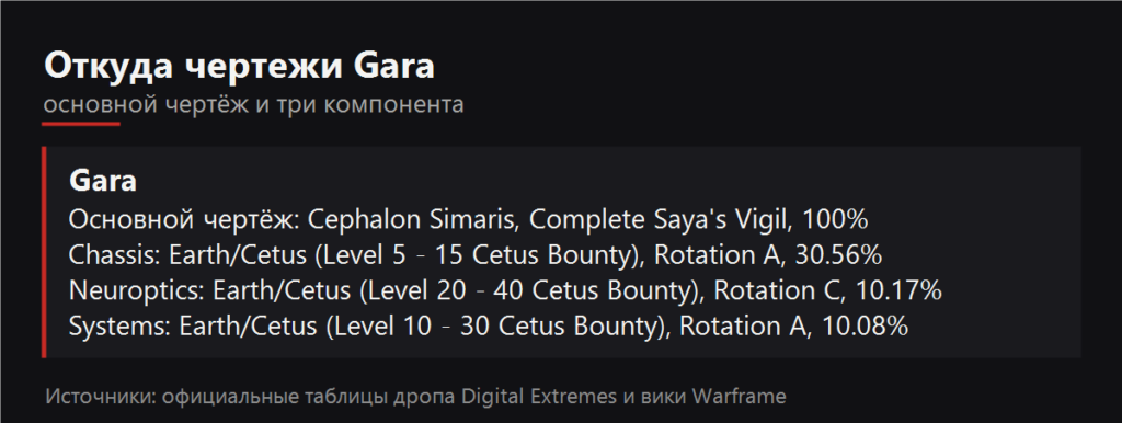 Откуда чертежи Gara