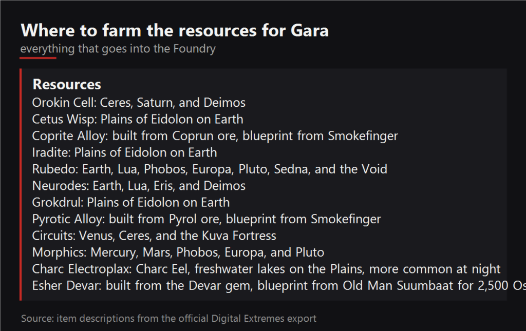 Where to farm the resources for Gara