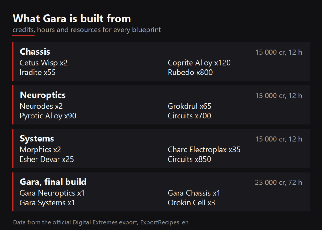 What Gara is built from