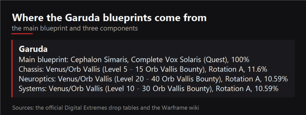 Where the Garuda blueprints drop
