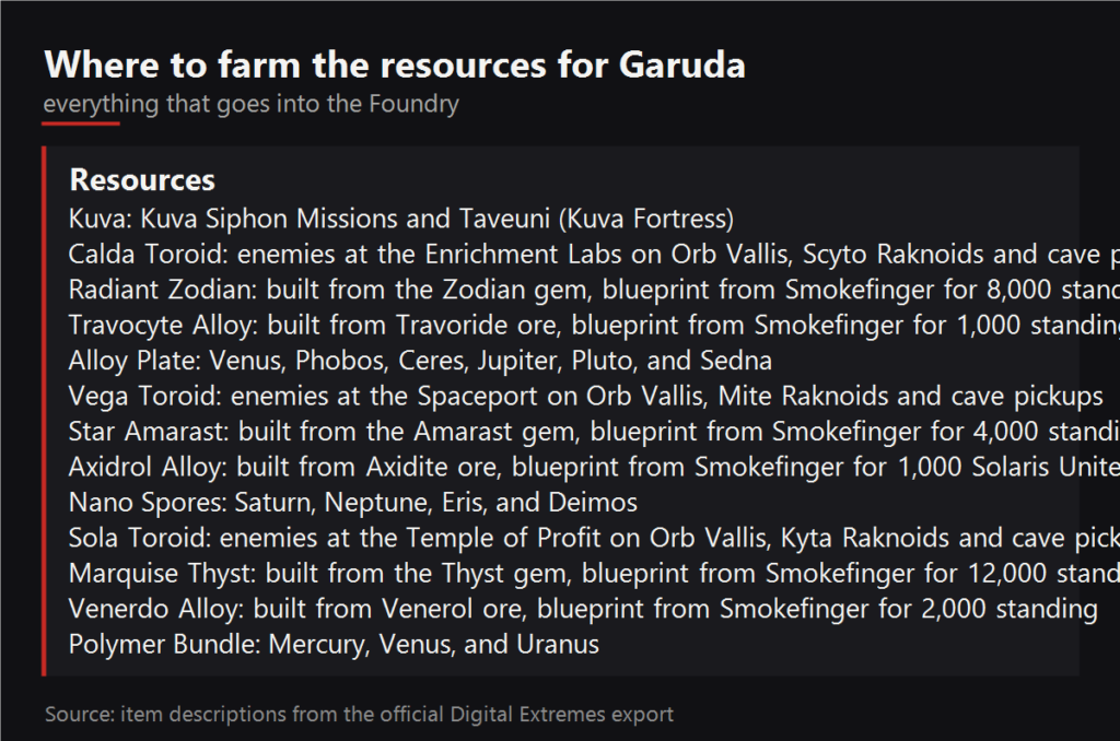 Where to farm the resources for Garuda