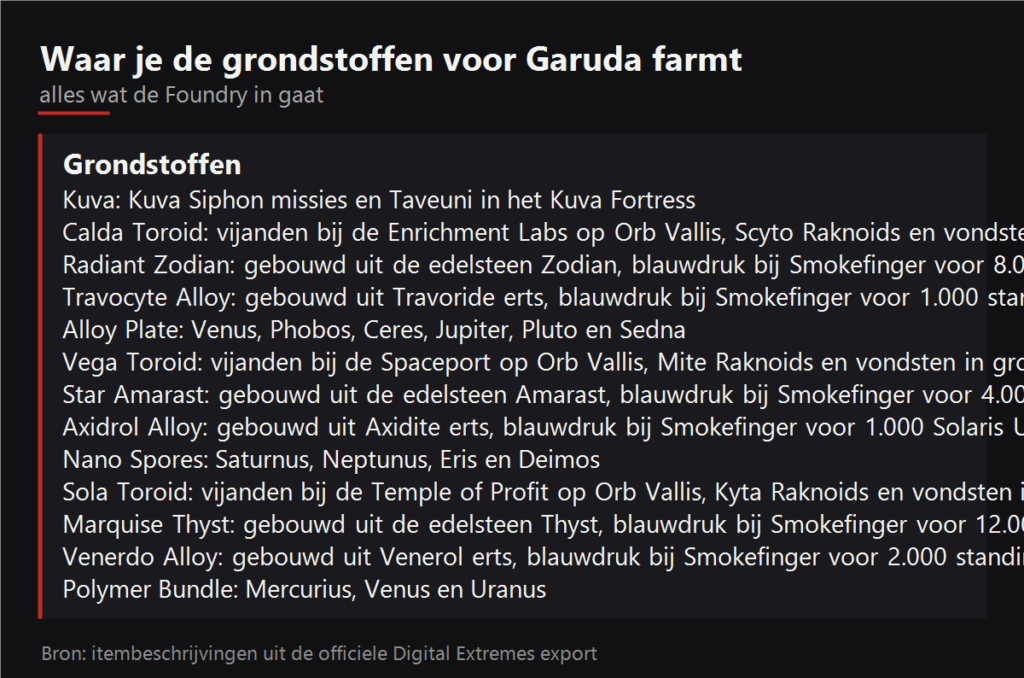 Waar je de grondstoffen voor Garuda farmt