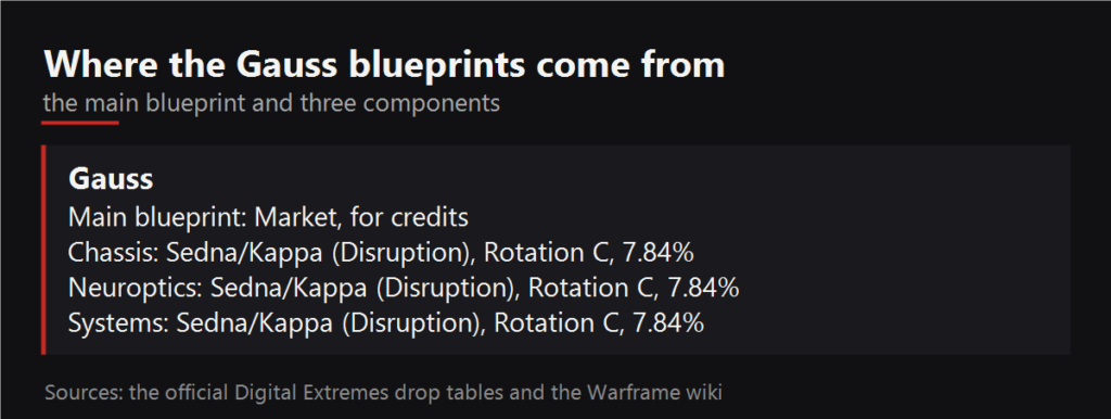 Where the Gauss blueprints drop