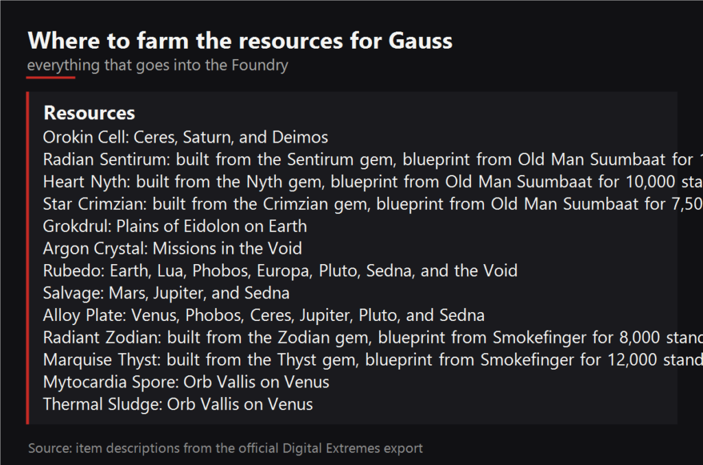 Where to farm the resources for Gauss
