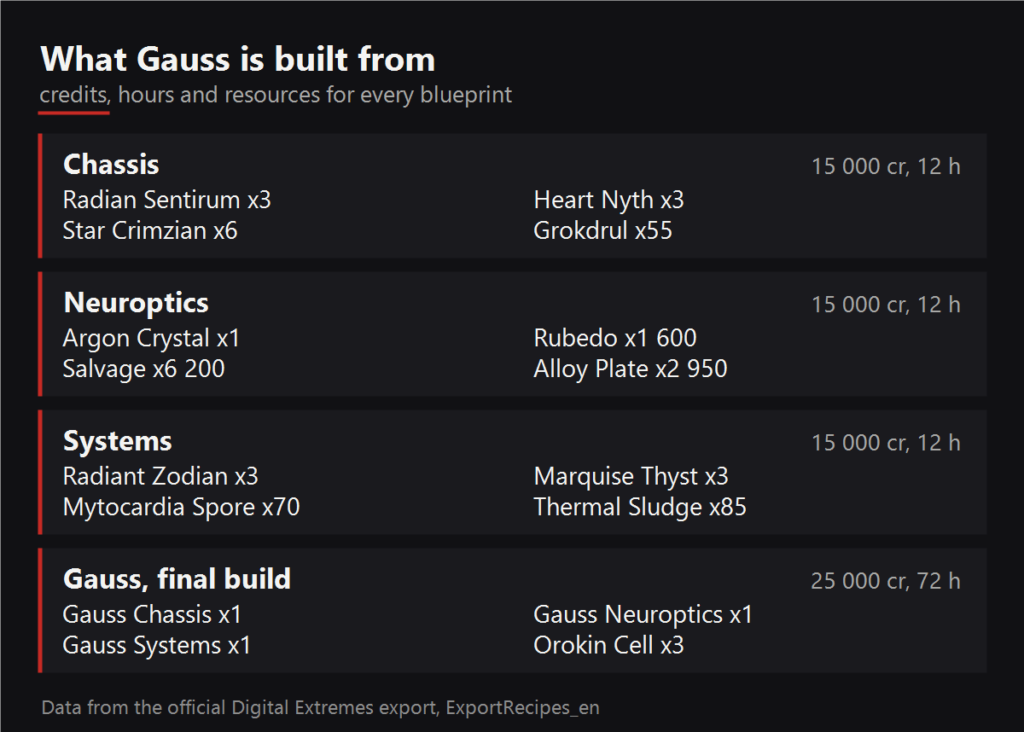 What Gauss is built from