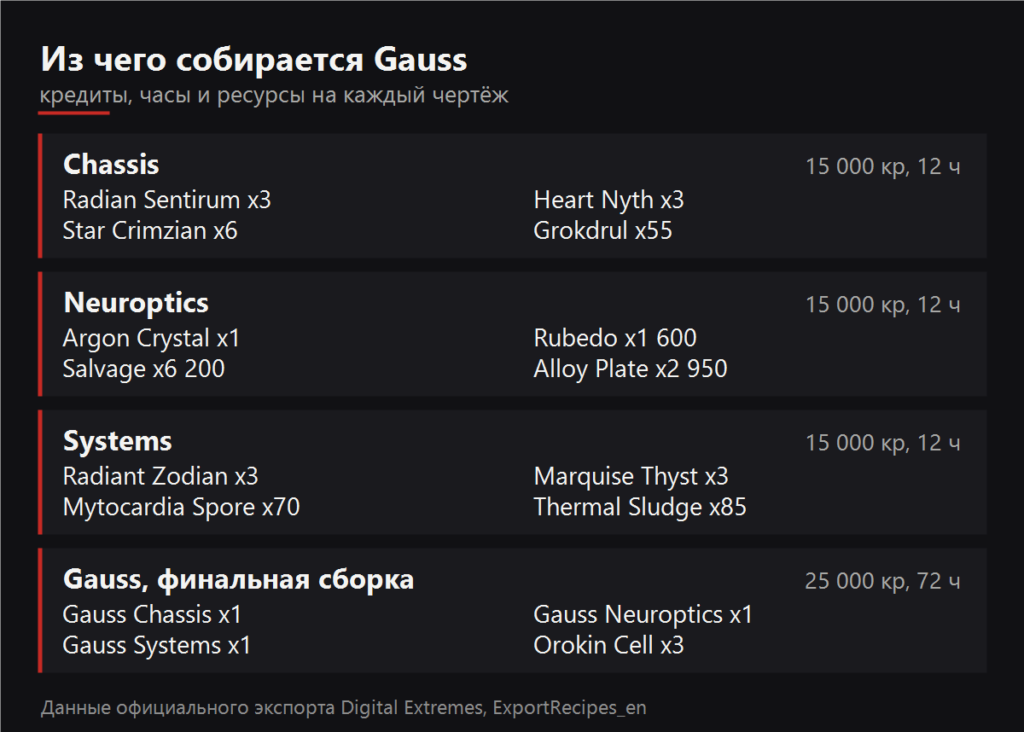 Из чего собирается Gauss