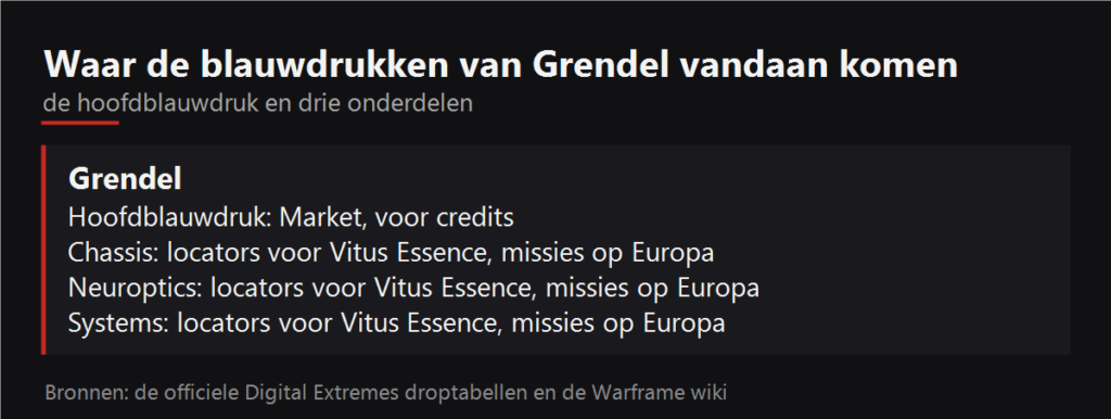 Waar de blauwdrukken van Grendel vallen