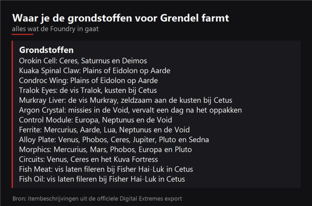 Waar je de grondstoffen voor Grendel farmt