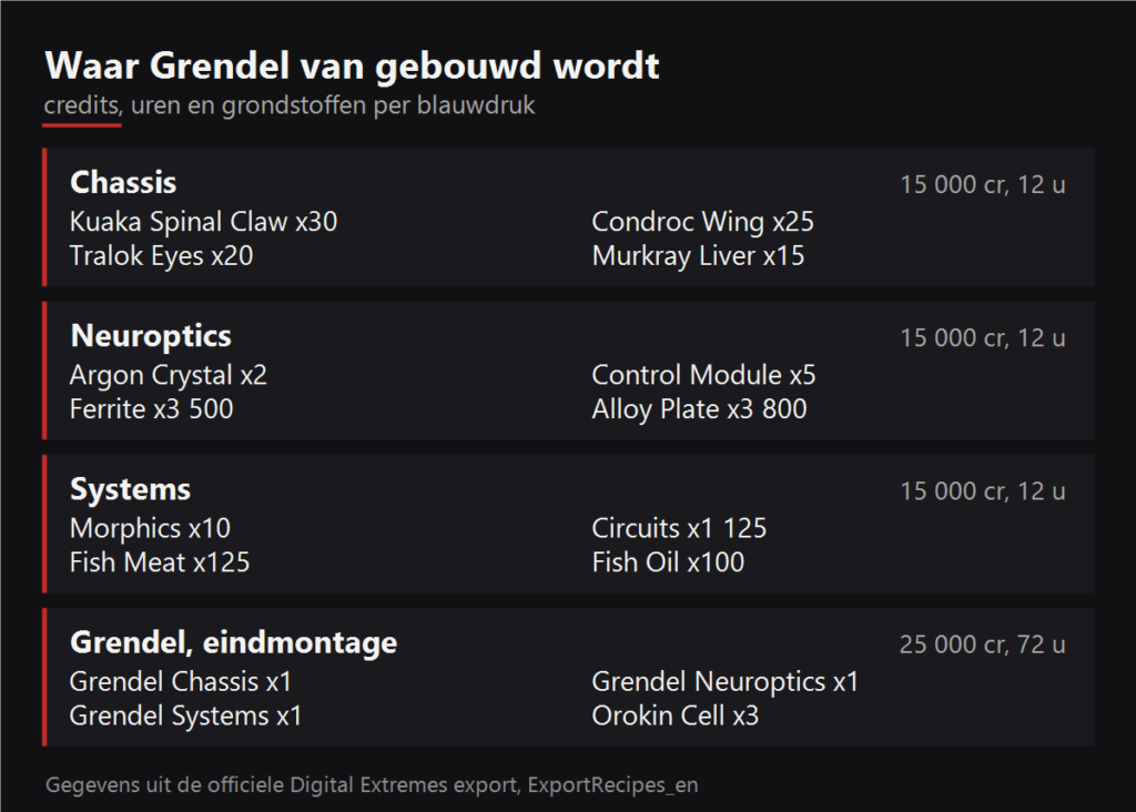 Waar Grendel van gebouwd wordt