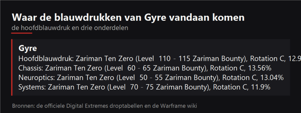 Waar de blauwdrukken van Gyre vallen