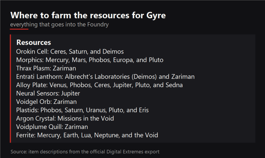 Where to farm the resources for Gyre