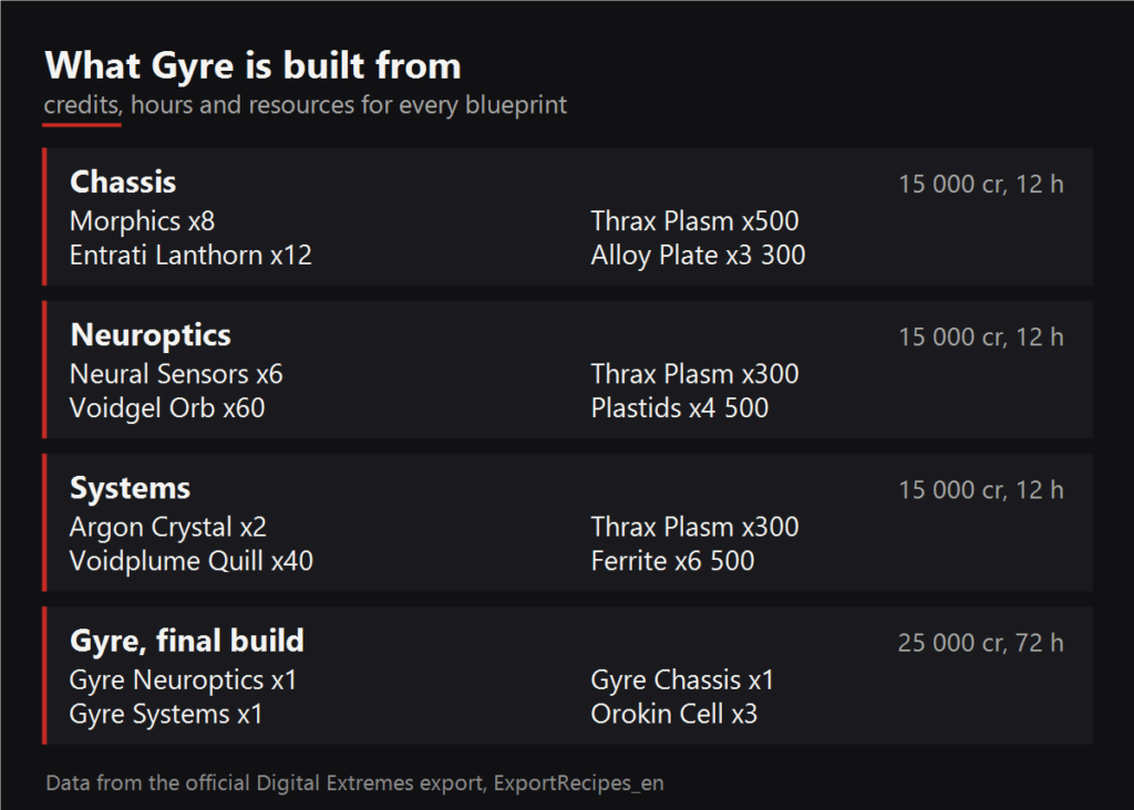 What Gyre is built from