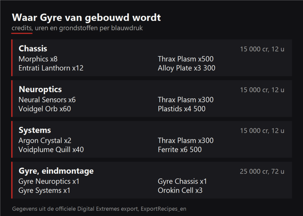 Waar Gyre van gebouwd wordt
