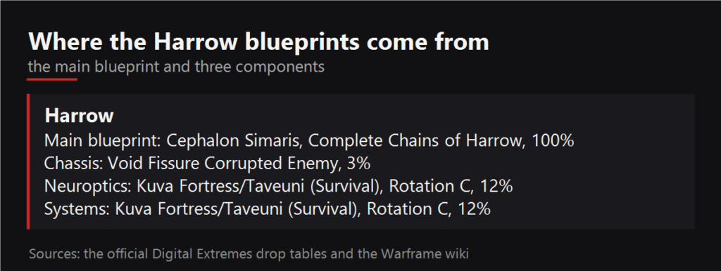 Where the Harrow blueprints drop