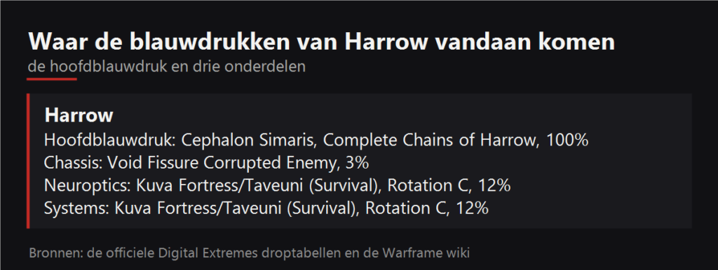 Waar de blauwdrukken van Harrow vallen