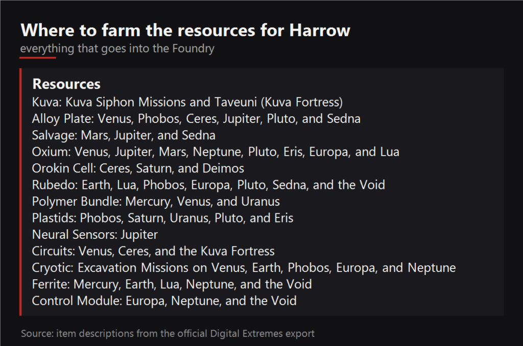 Where to farm the resources for Harrow