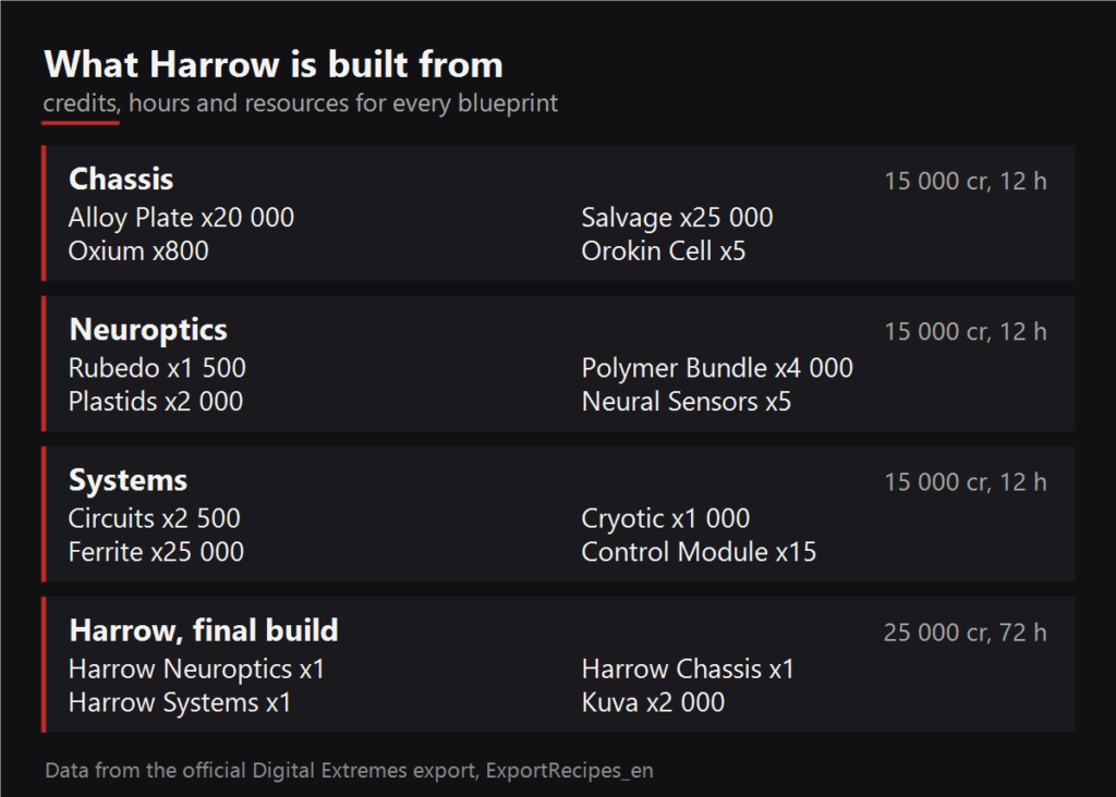 What Harrow is built from