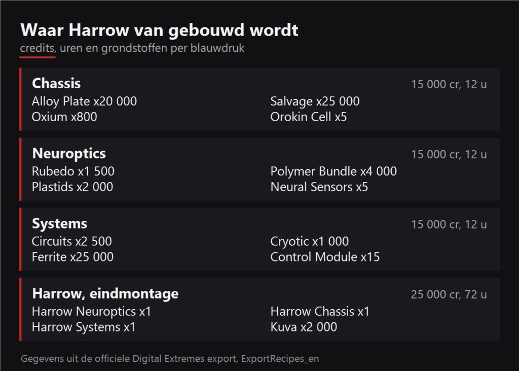 Waar Harrow van gebouwd wordt