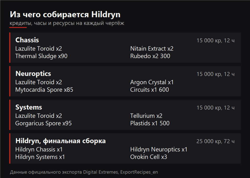 Из чего собирается Hildryn