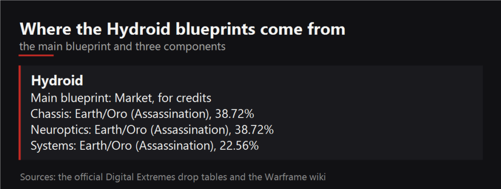 Where the Hydroid blueprints drop