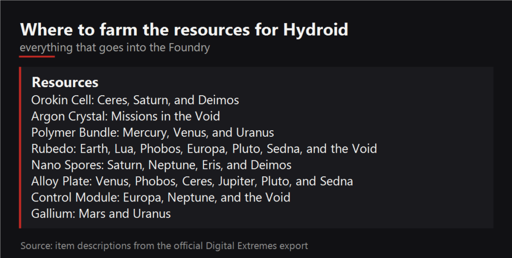 Where to farm the resources for Hydroid