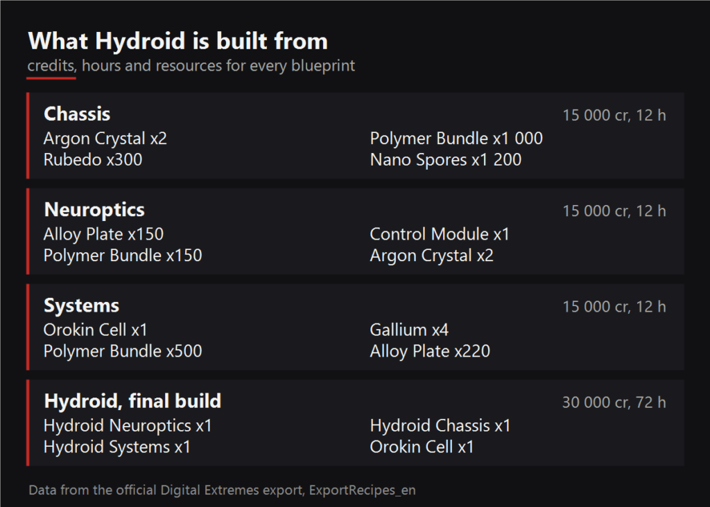What Hydroid is built from