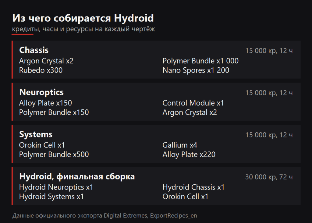 Из чего собирается Hydroid