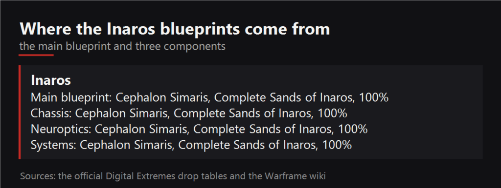 Where the Inaros blueprints drop