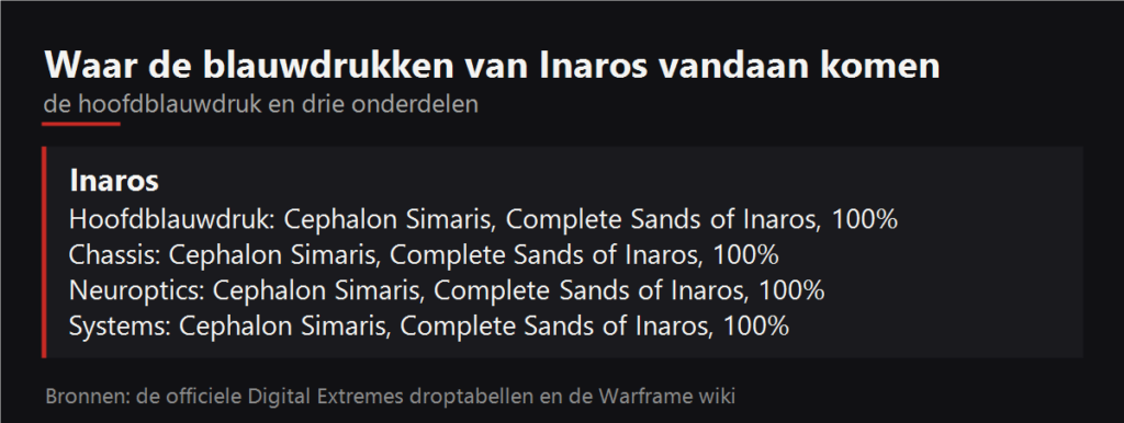Waar de blauwdrukken van Inaros vallen