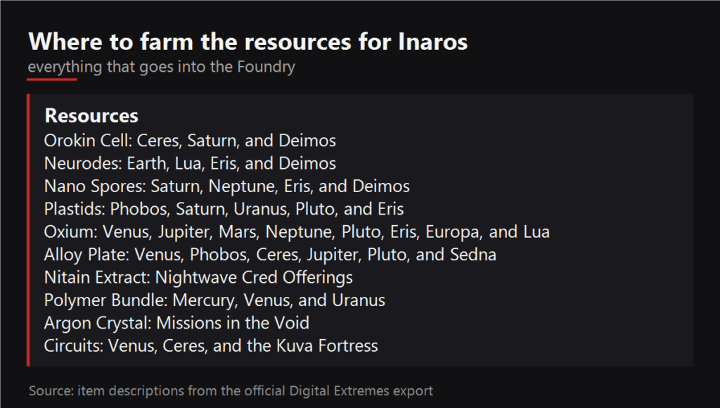 Where to farm the resources for Inaros