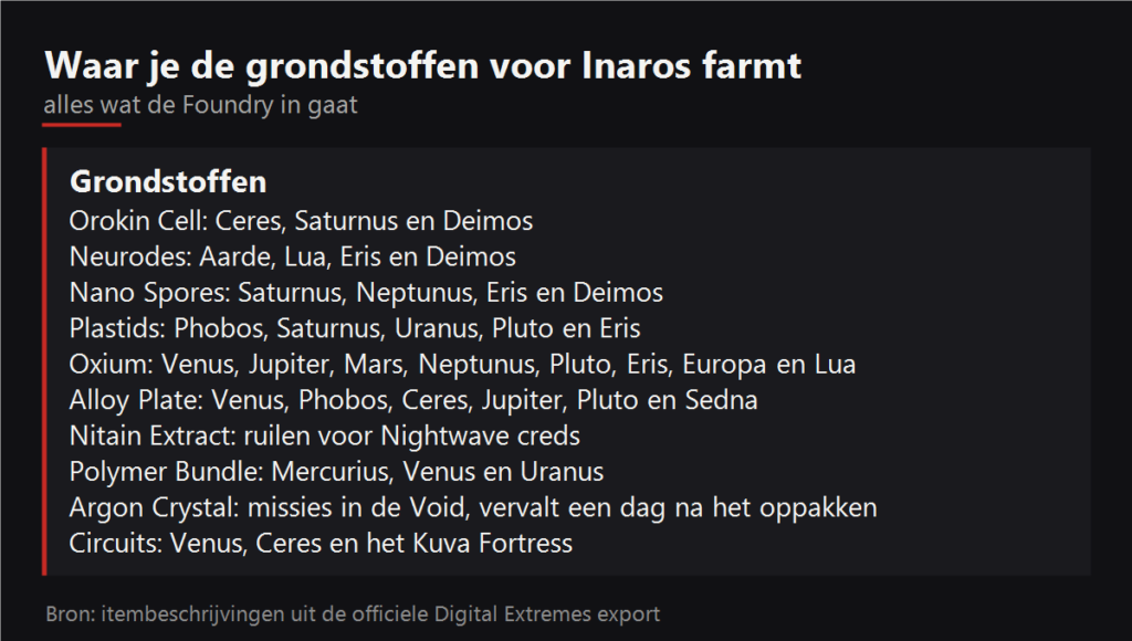Waar je de grondstoffen voor Inaros farmt