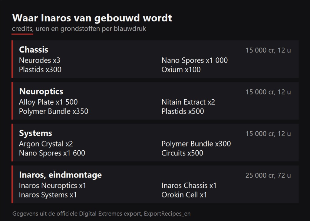 Waar Inaros van gebouwd wordt