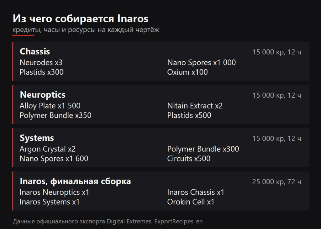 Из чего собирается Inaros